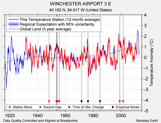 WINCHESTER AIRPORT 3 E comparison to regional expectation