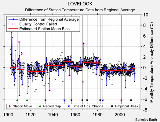 LOVELOCK difference from regional expectation