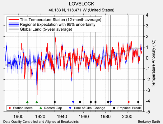 LOVELOCK comparison to regional expectation