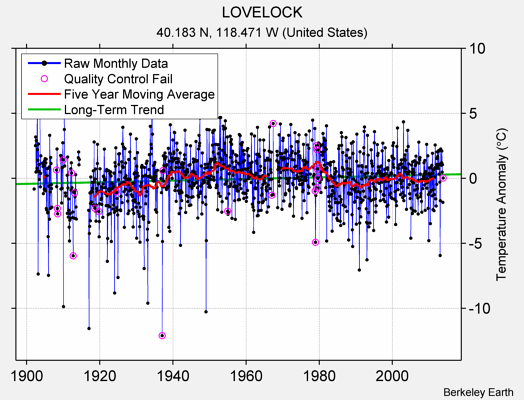 LOVELOCK Raw Mean Temperature