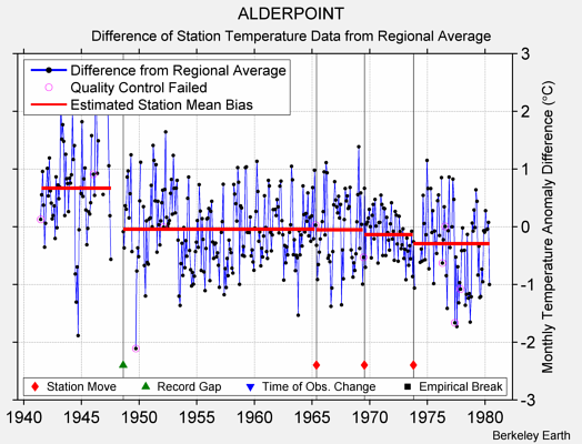 ALDERPOINT difference from regional expectation