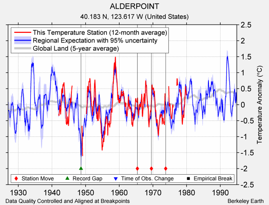 ALDERPOINT comparison to regional expectation