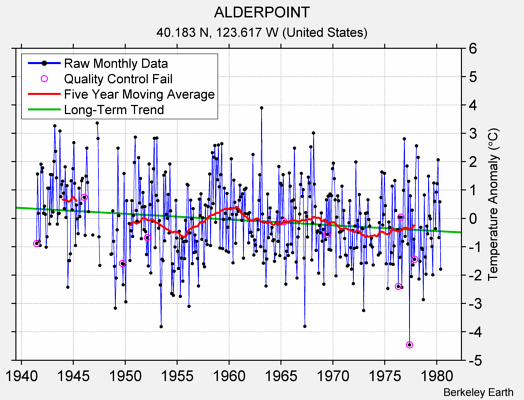 ALDERPOINT Raw Mean Temperature