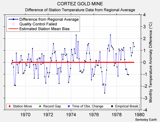 CORTEZ GOLD MINE difference from regional expectation