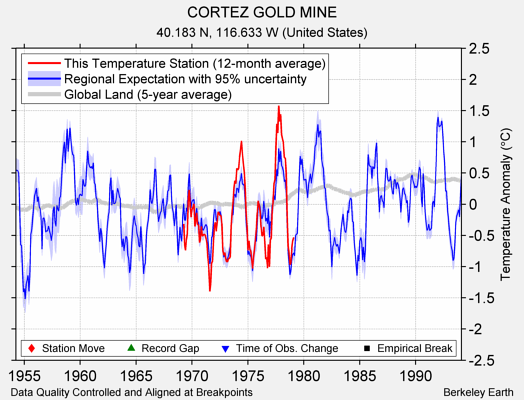 CORTEZ GOLD MINE comparison to regional expectation