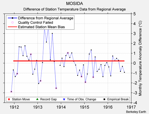 MOSIDA difference from regional expectation