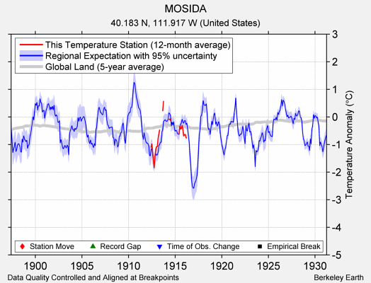 MOSIDA comparison to regional expectation