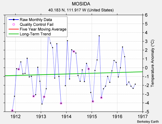 MOSIDA Raw Mean Temperature