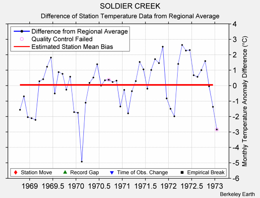 SOLDIER CREEK difference from regional expectation