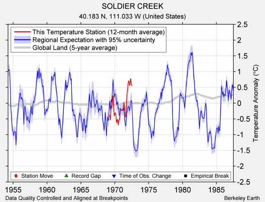 SOLDIER CREEK comparison to regional expectation