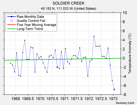 SOLDIER CREEK Raw Mean Temperature