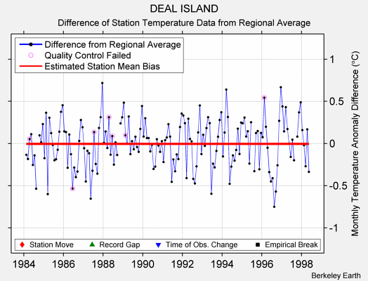 DEAL ISLAND difference from regional expectation