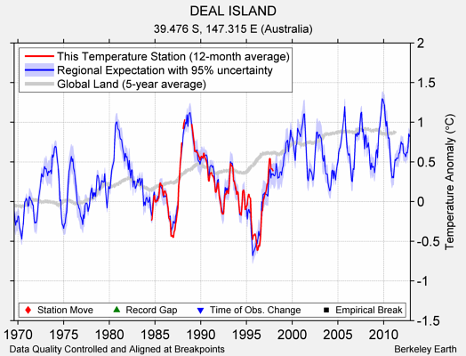 DEAL ISLAND comparison to regional expectation