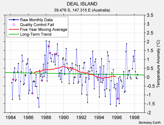 DEAL ISLAND Raw Mean Temperature