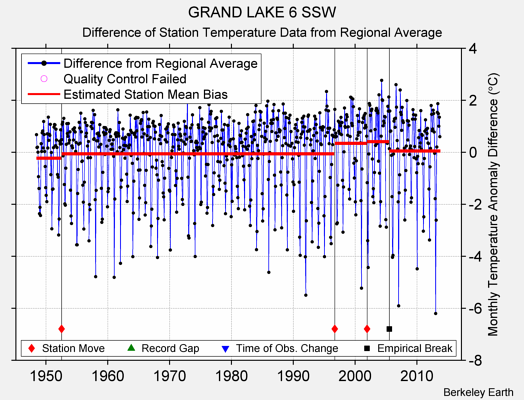 GRAND LAKE 6 SSW difference from regional expectation