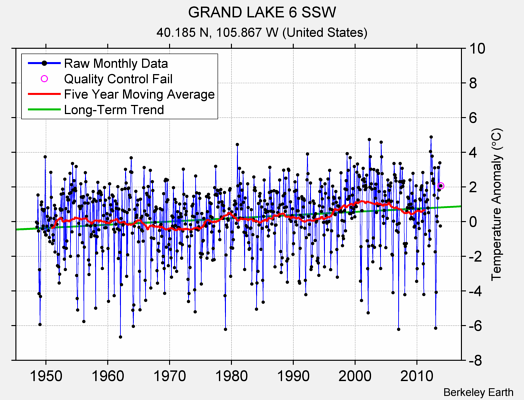 GRAND LAKE 6 SSW Raw Mean Temperature