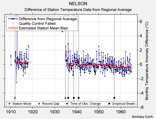 NELSON difference from regional expectation