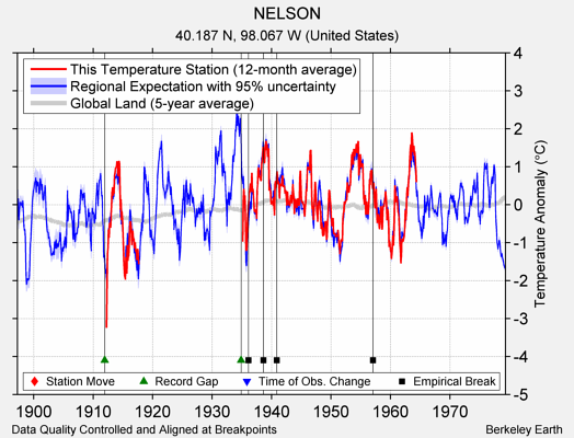 NELSON comparison to regional expectation