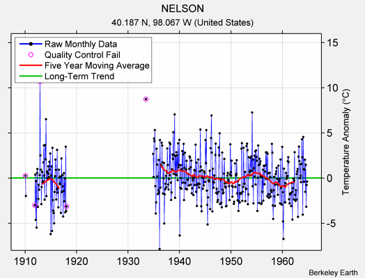 NELSON Raw Mean Temperature