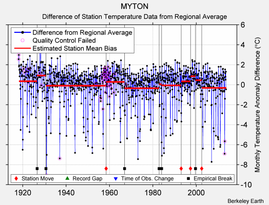 MYTON difference from regional expectation