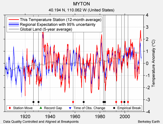 MYTON comparison to regional expectation