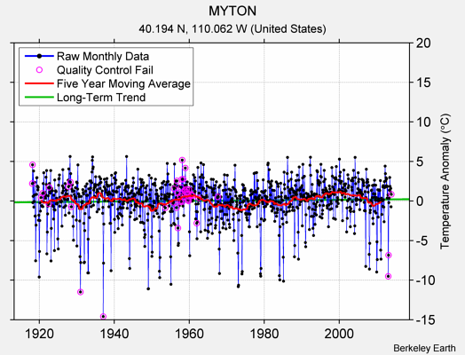 MYTON Raw Mean Temperature