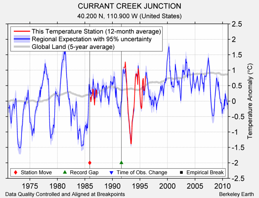 CURRANT CREEK JUNCTION comparison to regional expectation