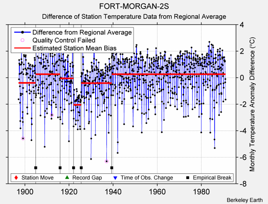 FORT-MORGAN-2S difference from regional expectation