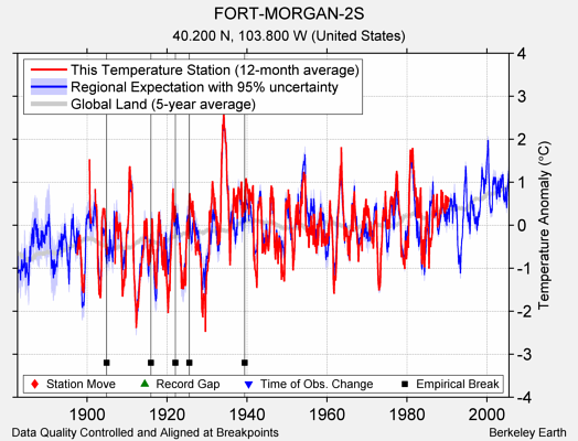 FORT-MORGAN-2S comparison to regional expectation