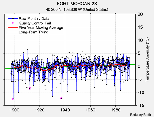 FORT-MORGAN-2S Raw Mean Temperature