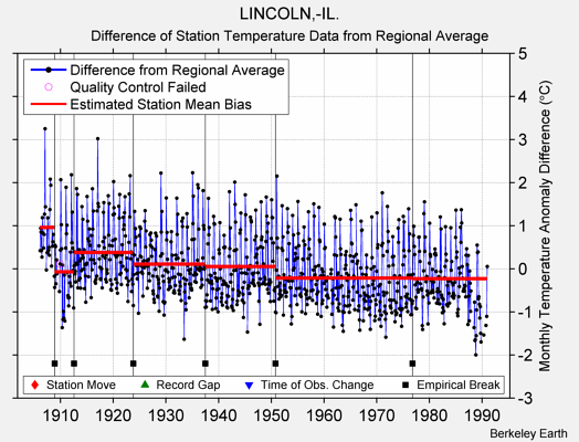 LINCOLN,-IL. difference from regional expectation