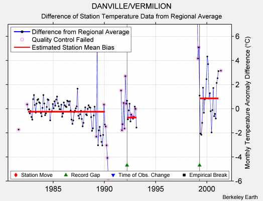 DANVILLE/VERMILION difference from regional expectation