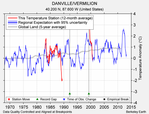 DANVILLE/VERMILION comparison to regional expectation