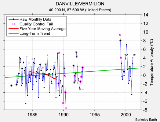 DANVILLE/VERMILION Raw Mean Temperature