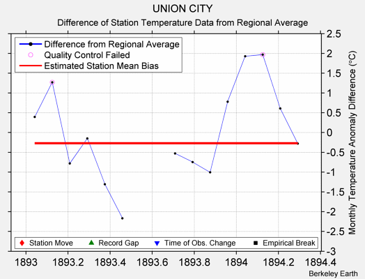 UNION CITY difference from regional expectation