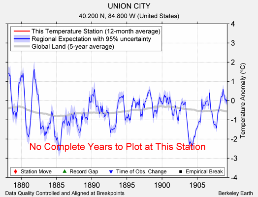 UNION CITY comparison to regional expectation