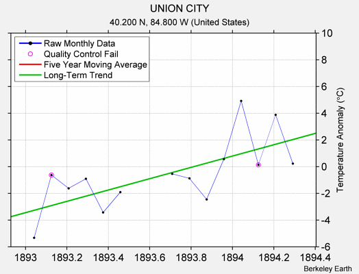 UNION CITY Raw Mean Temperature