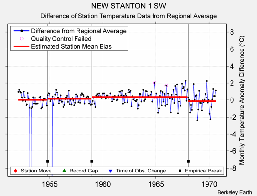 NEW STANTON 1 SW difference from regional expectation