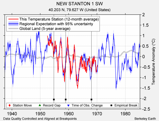 NEW STANTON 1 SW comparison to regional expectation