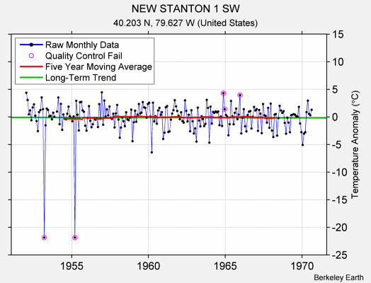 NEW STANTON 1 SW Raw Mean Temperature