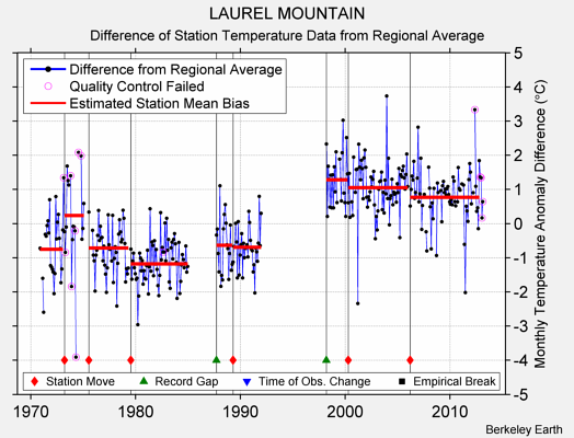 LAUREL MOUNTAIN difference from regional expectation