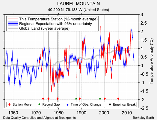 LAUREL MOUNTAIN comparison to regional expectation