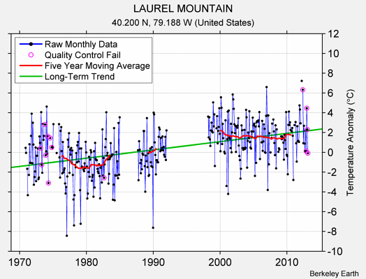 LAUREL MOUNTAIN Raw Mean Temperature