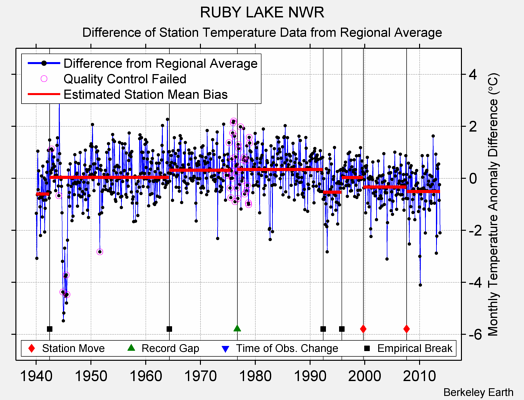 RUBY LAKE NWR difference from regional expectation