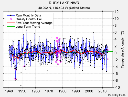 RUBY LAKE NWR Raw Mean Temperature