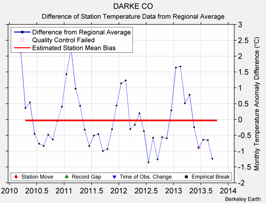 DARKE CO difference from regional expectation