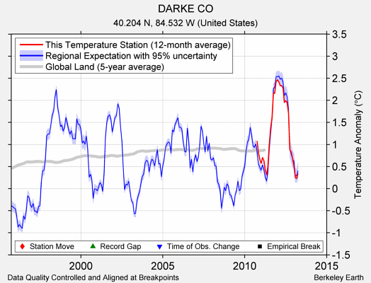 DARKE CO comparison to regional expectation