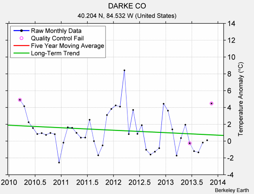 DARKE CO Raw Mean Temperature