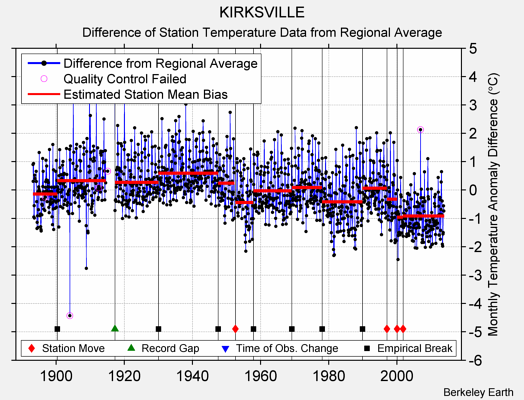 KIRKSVILLE difference from regional expectation