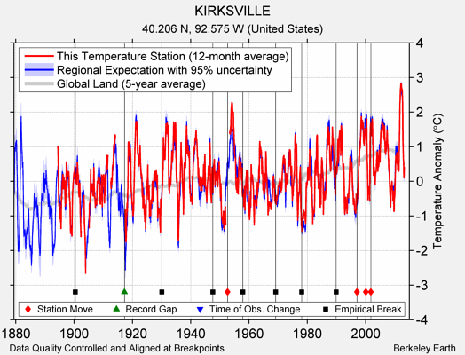 KIRKSVILLE comparison to regional expectation